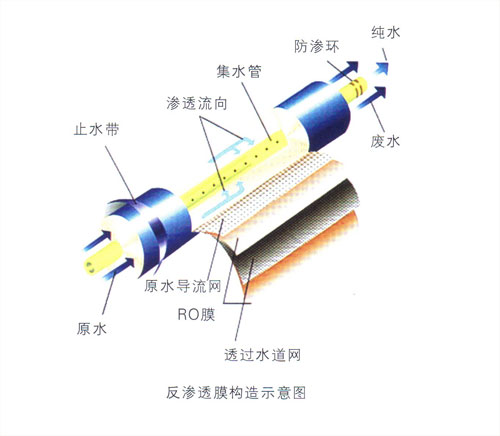 反渗透系统
