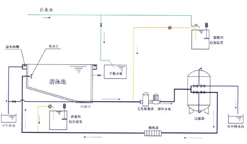 娱乐循环水处理系统